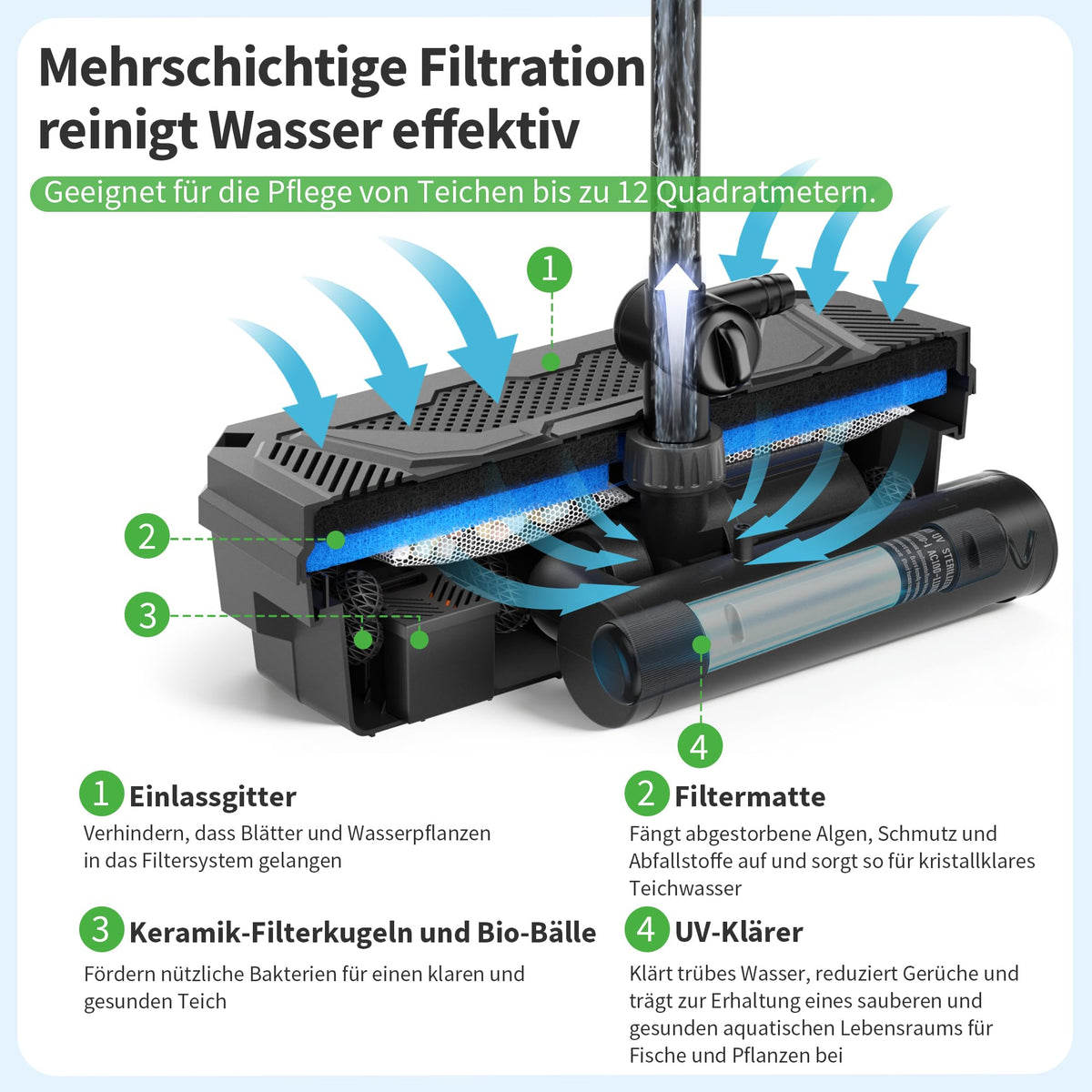 Teichfilter 4500 l/h mit 12W UV-Klärer für Außenteiche