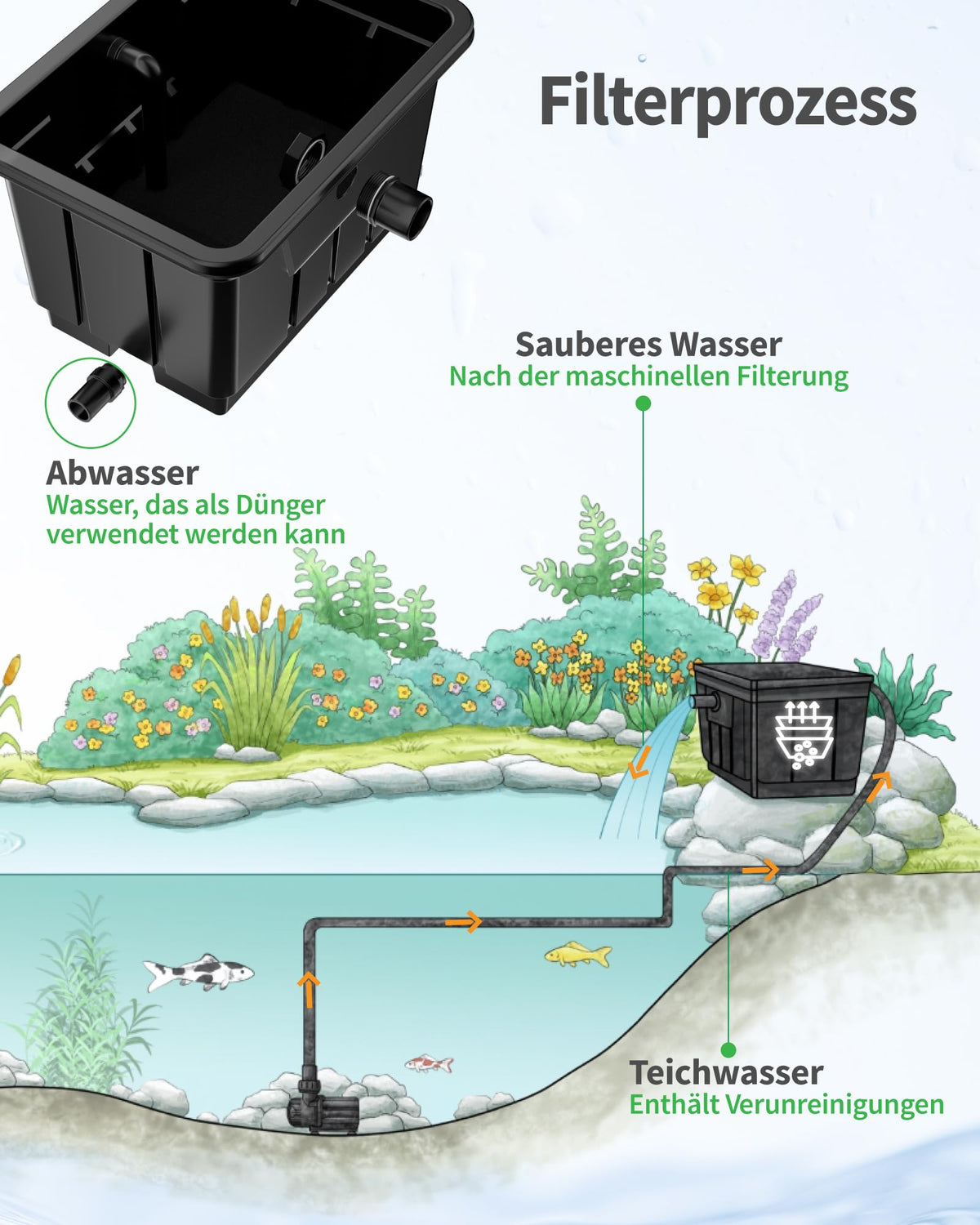 Großes Teichfilter-Set, oberirdisches Design für einfache Wartung