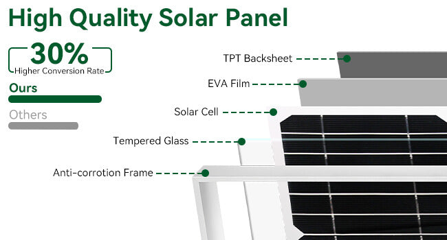High-Efficiency Solar Panel – 30% Higher Energy Conversion