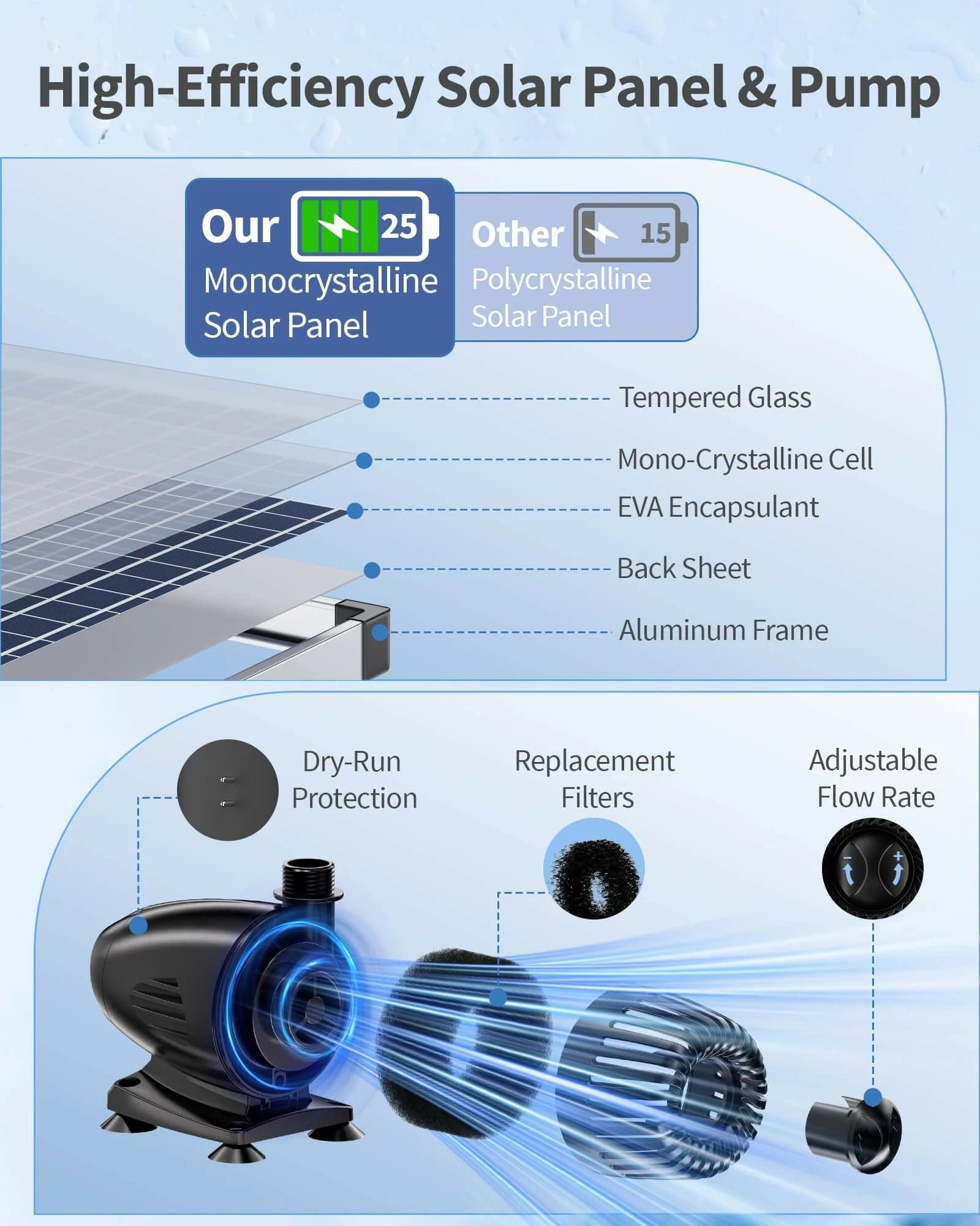 P5703Y 70W 680 GPH Solar Waterfall Pump with 12" Spillway