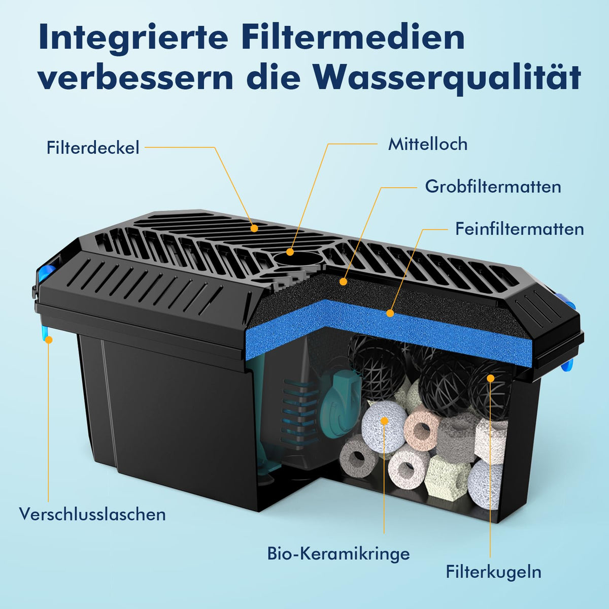 POPOSOAP Teichfilter Box für außen Mittlerer Keine Pumpe