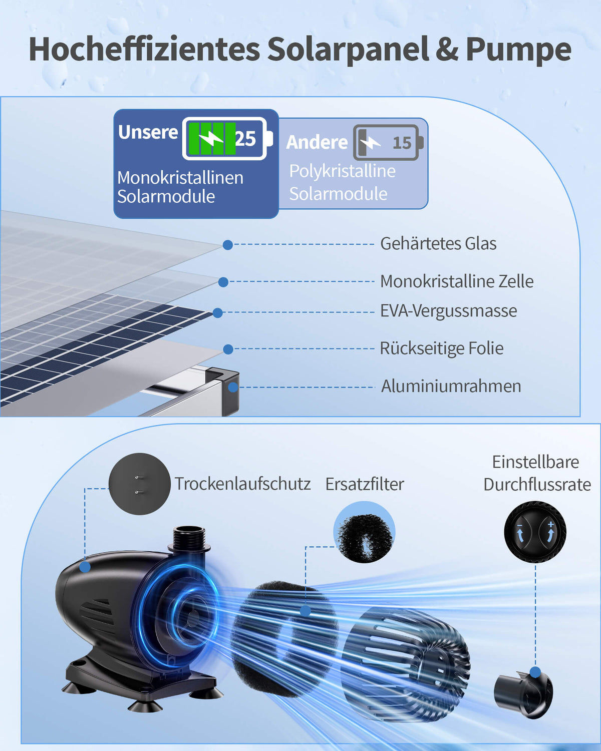 55W Solar-Wasserfallpumpen-Set mit 20-cm-Auslauf